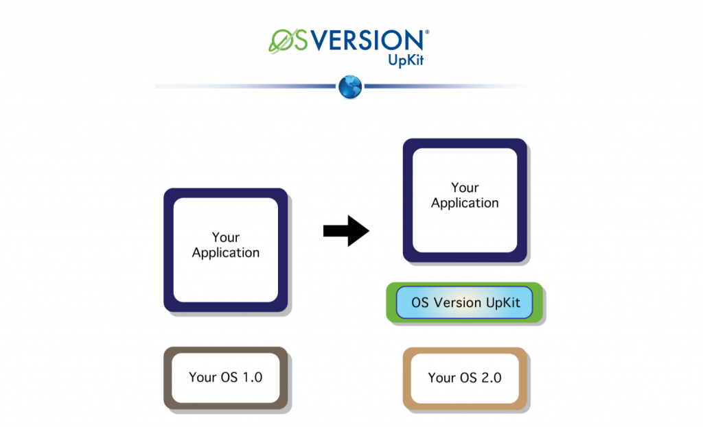 OS Version UpKit OS Version UpKit