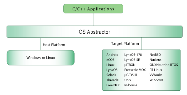 OS Abstraction Interface