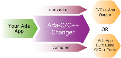 Ada-C/C++ Changer
