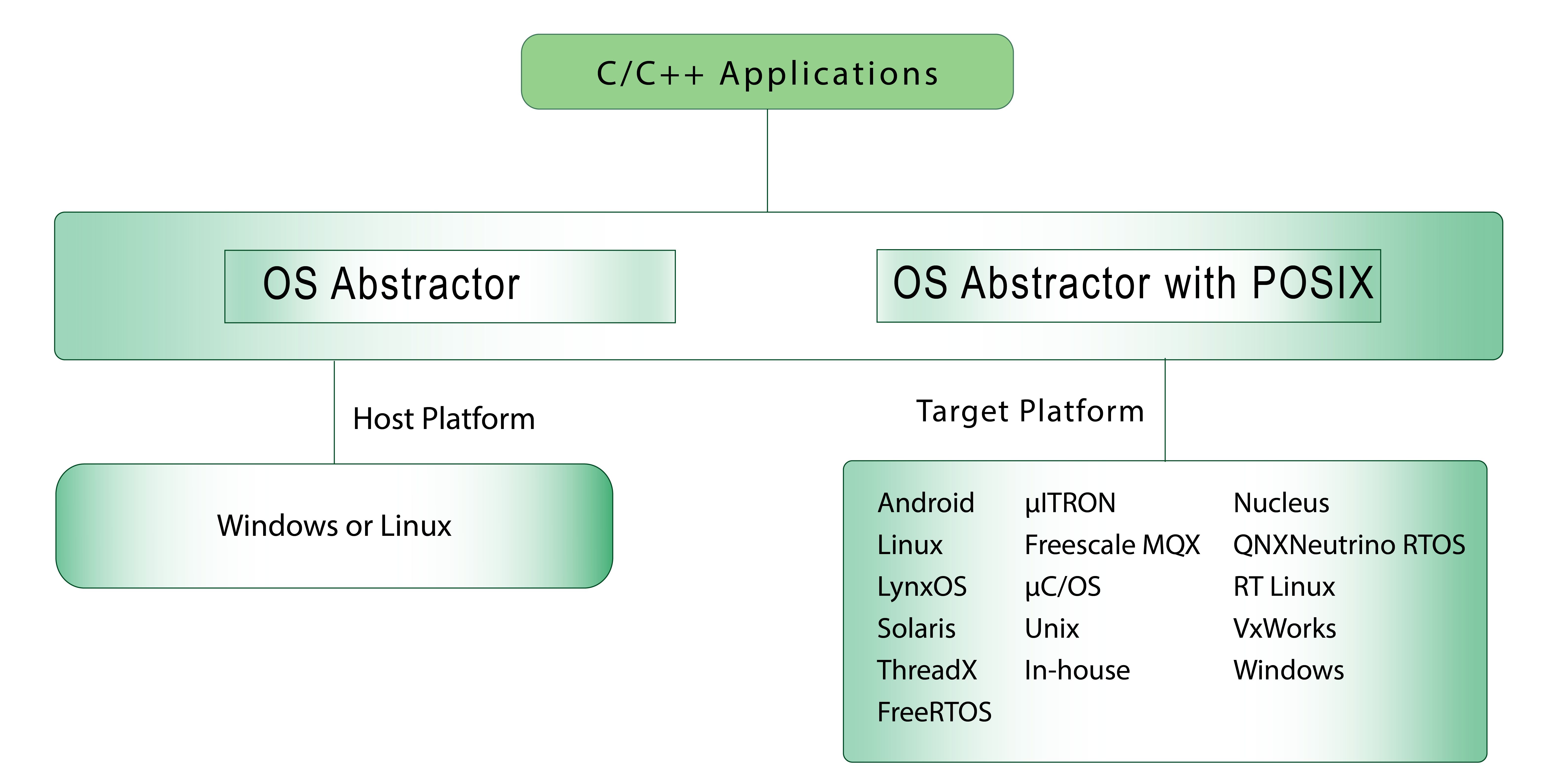 OS Abstractor1