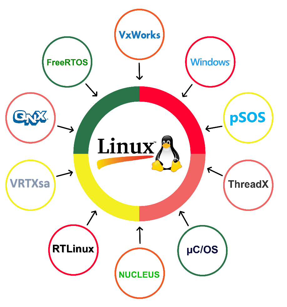 Moving To Linux